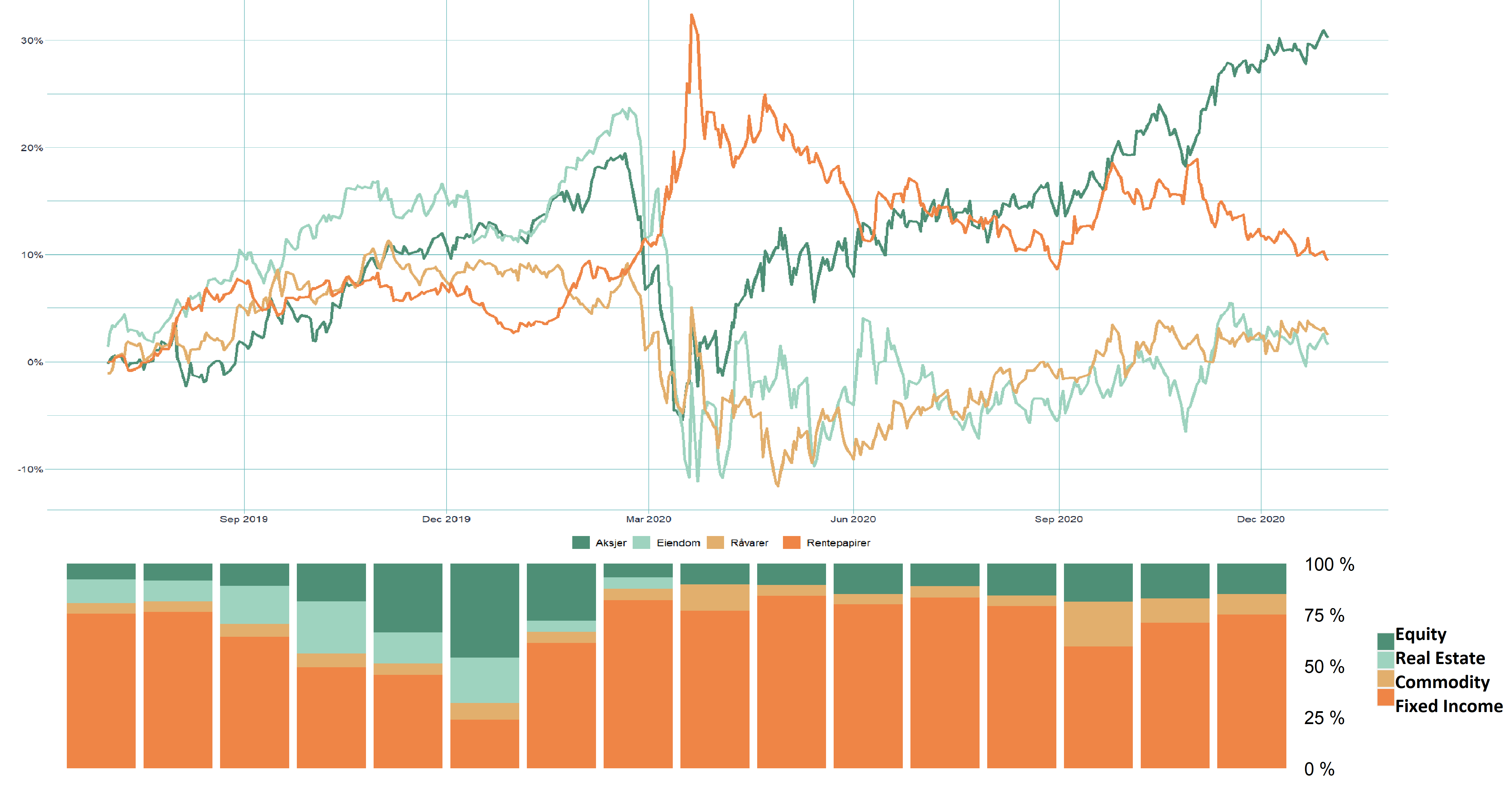 AssetClass_performance_and_transistion2019-2020_2020-11-11