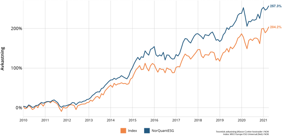 Backtest ESG