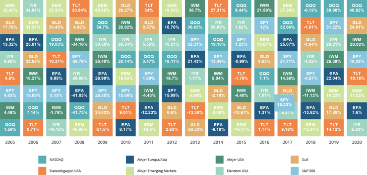 fond multi asset aktivaklasser diagram historisk avkastning v2