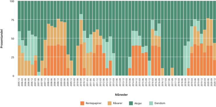 fond multi asset stolpediagram backtest beholdningsdata v2