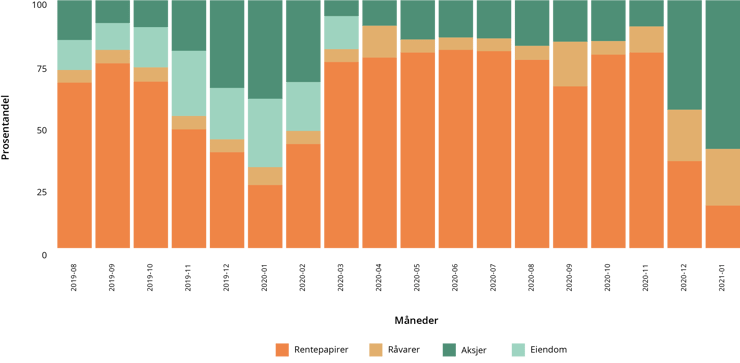 fond multi asset stolpediagram livetest beholdningsdata v2